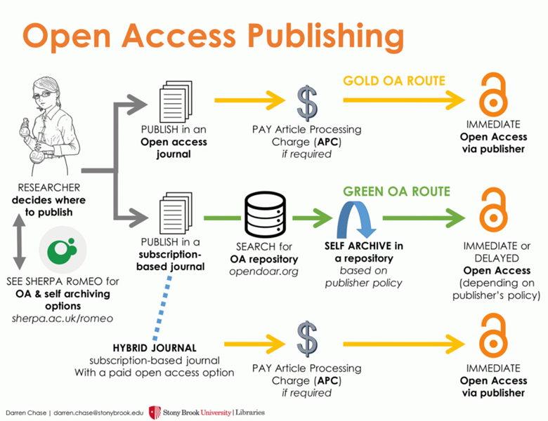 Open Access Green VS Gold Infographic